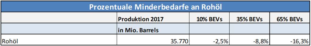 Prozentuale Mehr- und Minderbedarfe an Rohstoffen Prozentuale Mehr- und Minderbedarfe an Rohstoffen