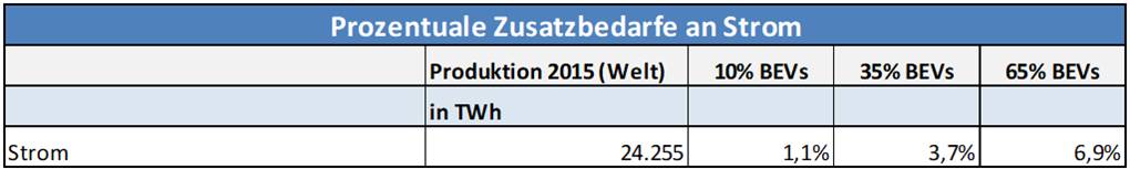 Prozentuale Zusatzbedarfe an Strom Prozentuale Zusatzbedarfe an Strom