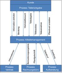 Kontextdiagramm Altteilemanagement Remanufacturing